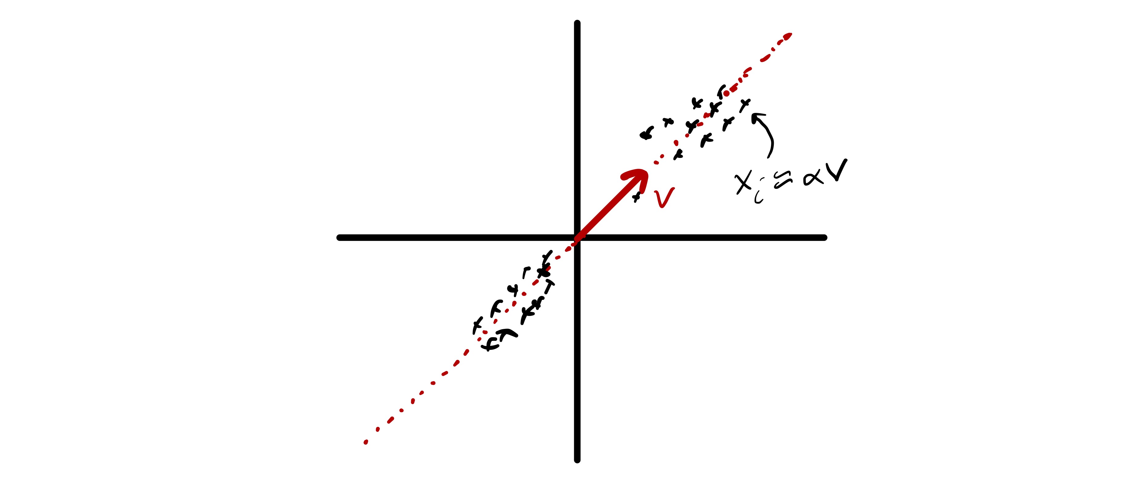 Figure 9: An example where two dimensional data approximately lies ina one dimensional subspace.
