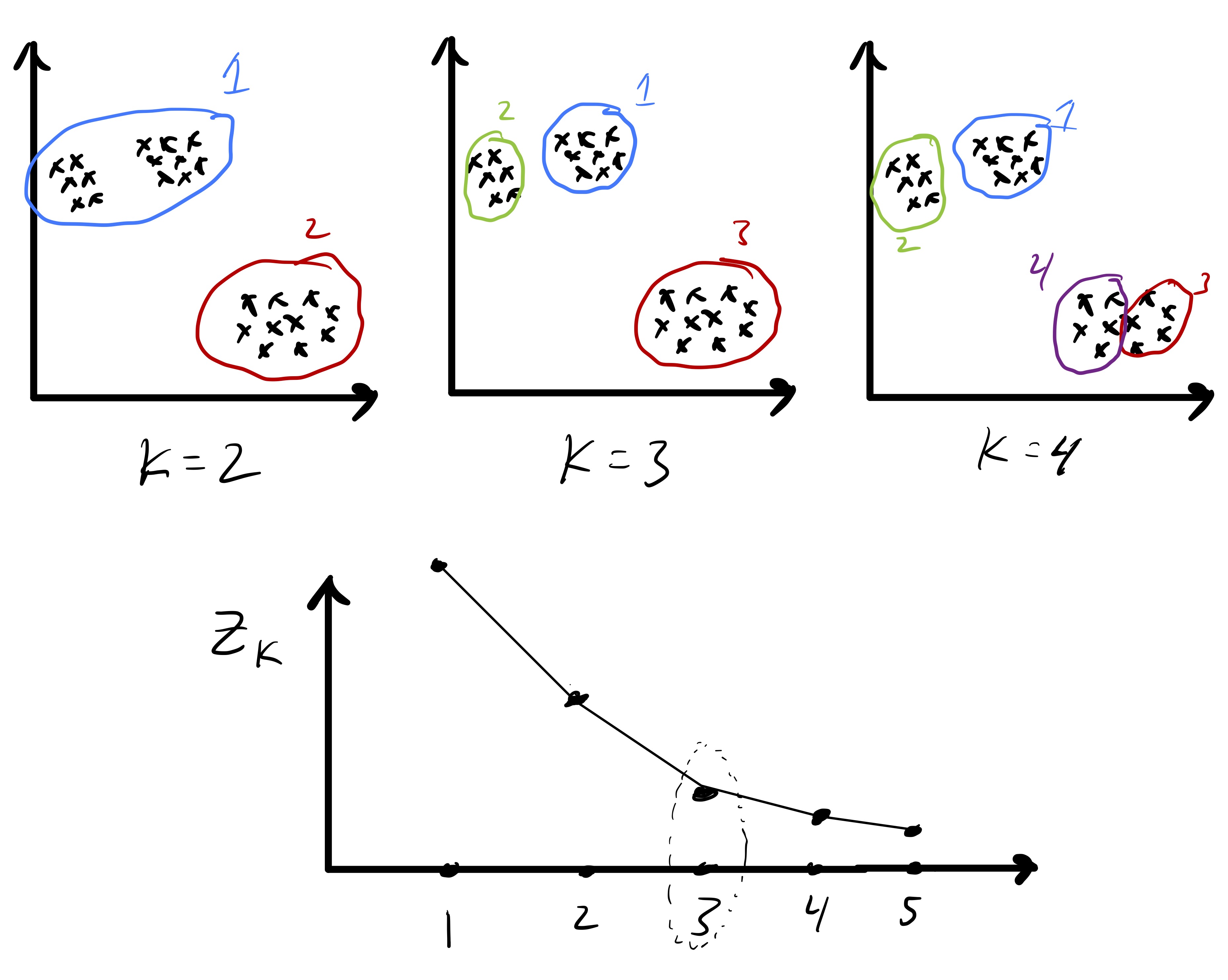 Figure 5: Choosing the number of clusters by looking for a "knee" inthe objective function.