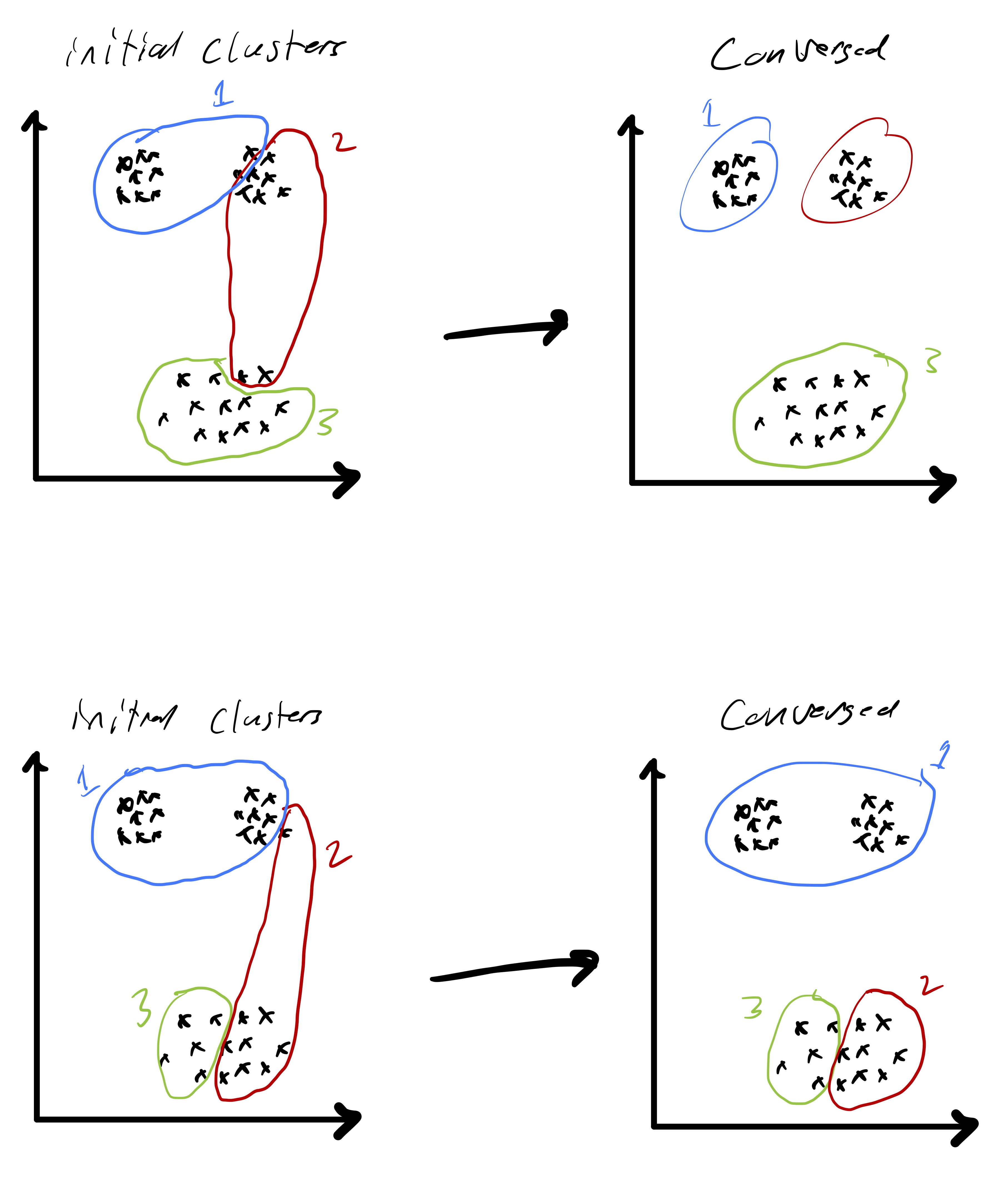 Figure 6: The result of k-means clustering for a simple data set fromtwo different initializations---one results in a good clustering and oneresults in a clustering that is far fromoptimal.