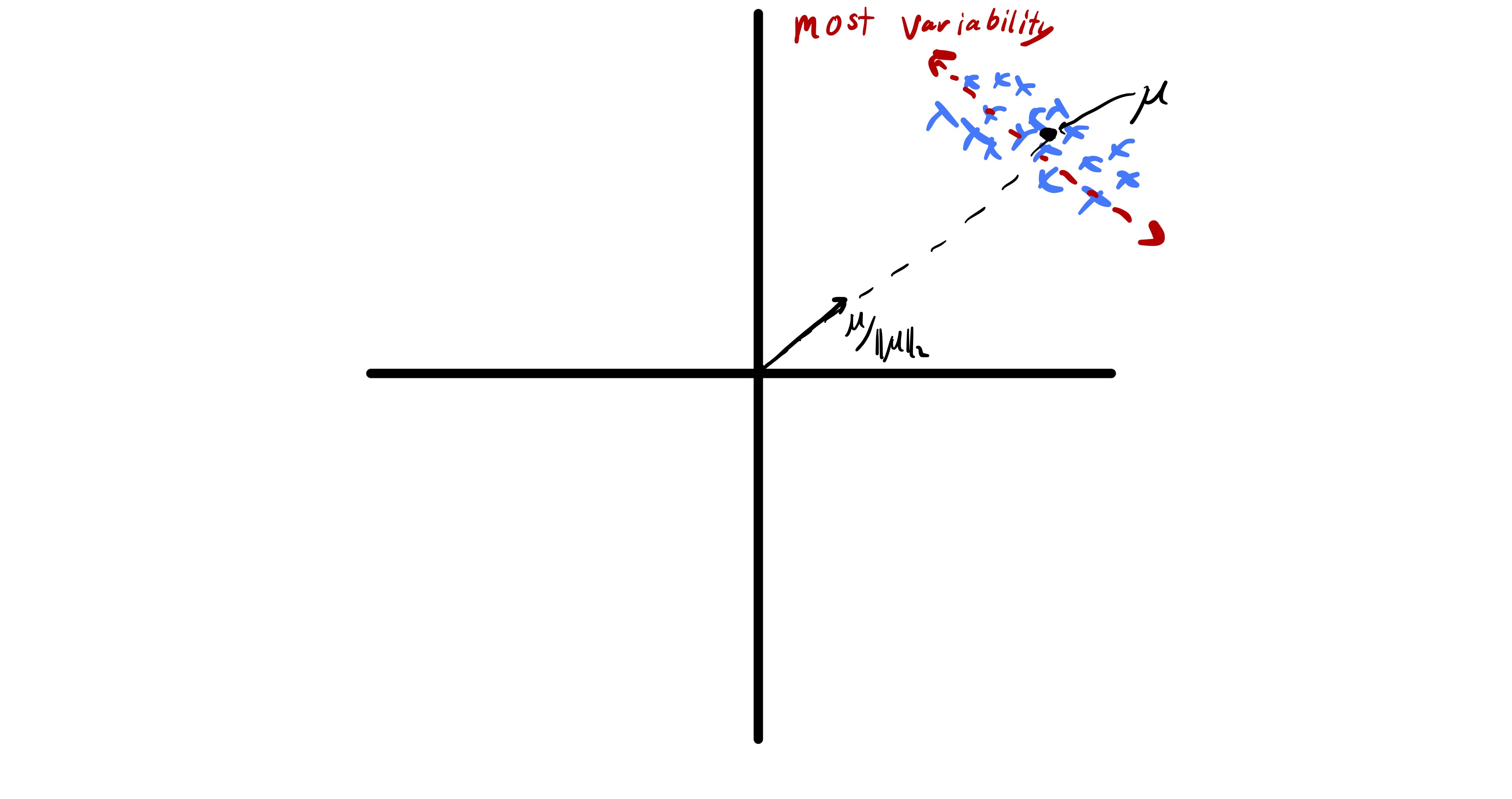 Figure 10: For data with a non-zero mean the best approximation isachieved using a vector similar to the mean; in contrast, most of theinteresting behavior in the data may occur in completely differentdirections.