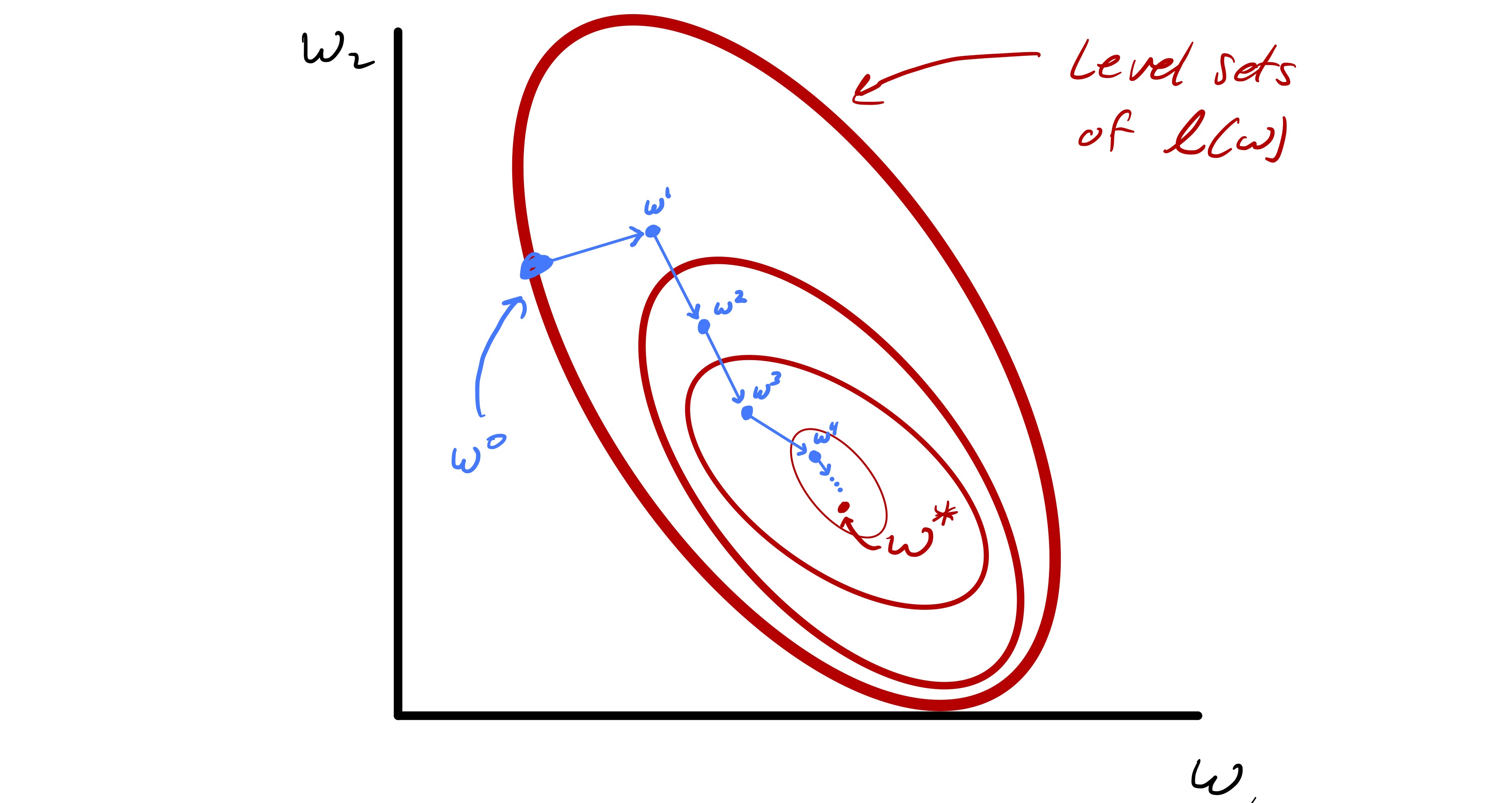 A search direction method applied to optimize a function of two variables